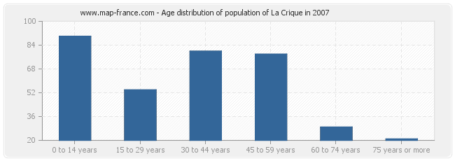 Age distribution of population of La Crique in 2007